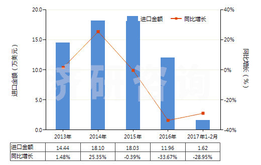 2013-2017年2月中國人造短纖<85%與其他纖維混紡未漂或漂白布(HS55169100)進口總額及增速統(tǒng)計 2013-2017年2月中國人造短纖<85%與其他纖維混紡未漂或漂白布(HS55169100)進口總額及增速統(tǒng)計